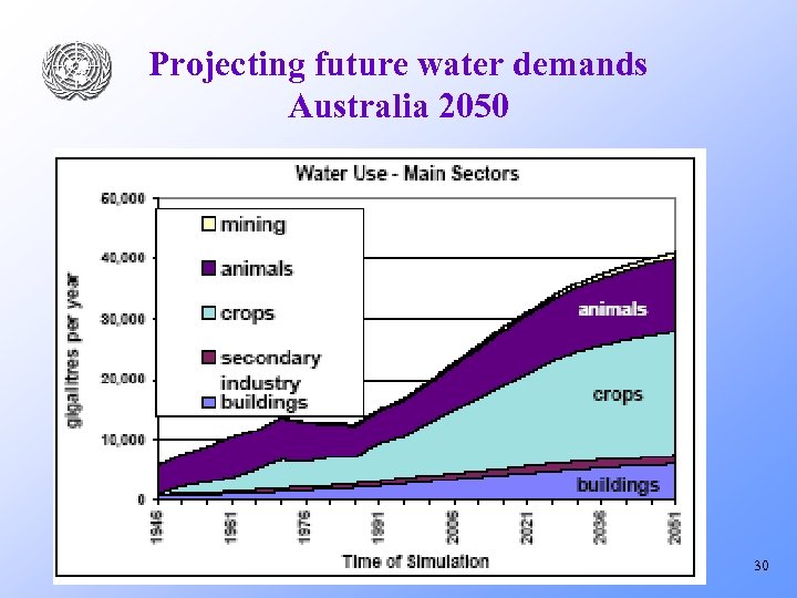 Projecting future water demands Australia 2050 30 