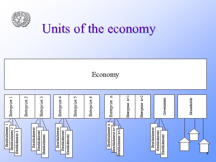 Establishment Establishment n+1 Establishment n+2 Establishment Establishment 1 Establishment 2 Establishment 3 Households Government