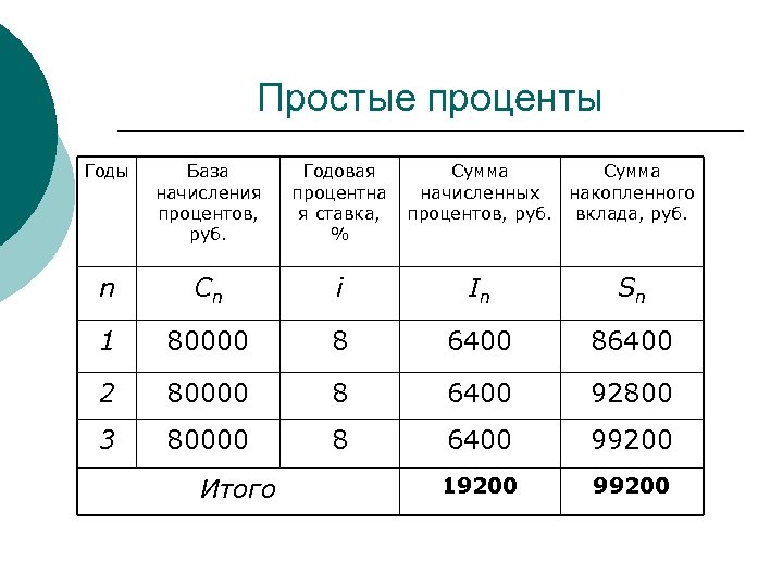 Являются ли равновеликими суммы начисления процентов по простой и сложной схеме