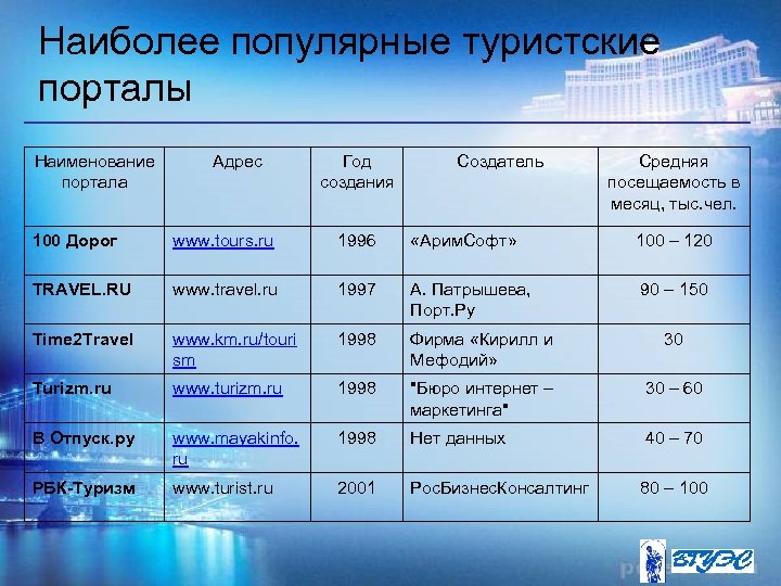 Наиболее популярные туристские порталы Наименование портала Адрес Год создания Создатель Средняя посещаемость в месяц,
