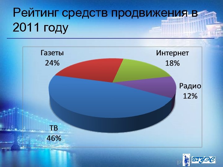 Рейтинг средств продвижения в 2011 году 