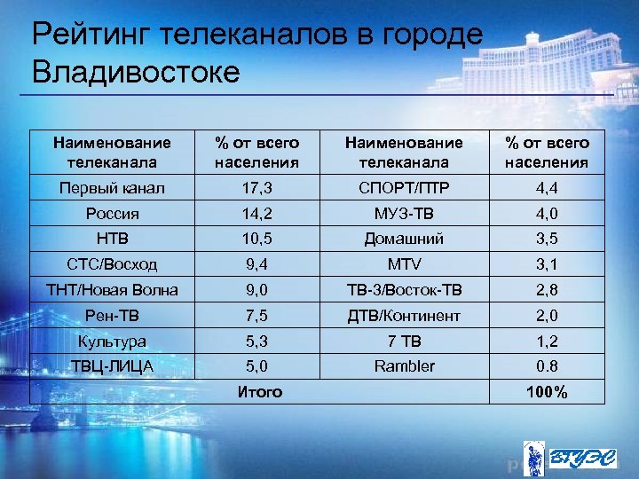 Рейтинг телеканалов в городе Владивостоке Наименование телеканала % от всего населения Первый канал 17,
