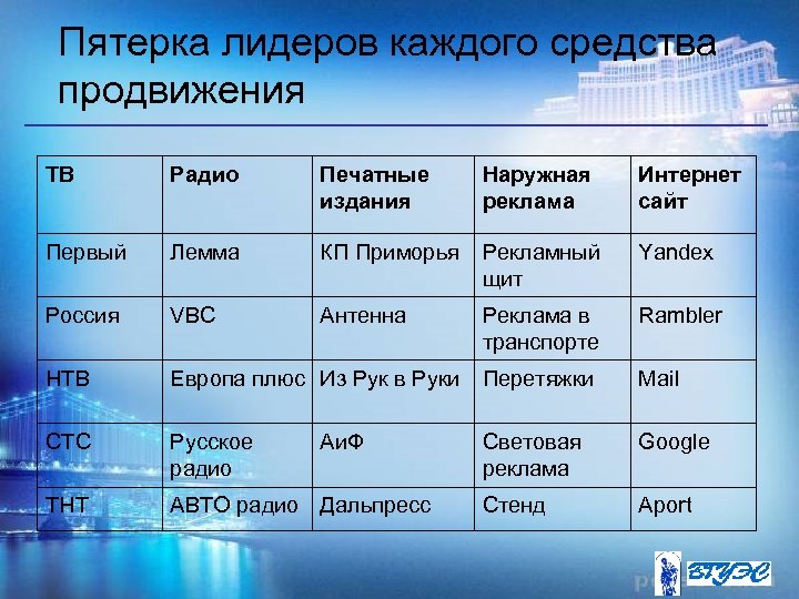 Пятерка лидеров каждого средства продвижения ТВ Радио Печатные издания Наружная реклама Интернет сайт Первый