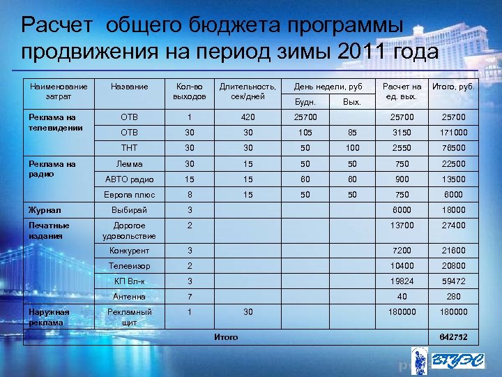Расчет общего бюджета программы продвижения на период зимы 2011 года Наименование затрат 25700 85