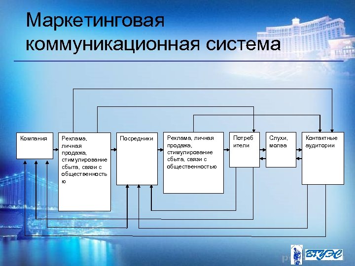 Маркетинговая коммуникационная система Компания Реклама, личная продажа, стимулирование сбыта, связи с общественность ю Посредники
