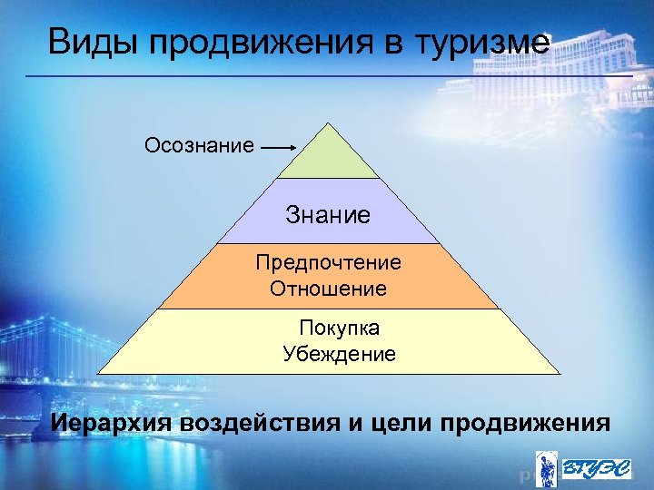Виды продвижения в туризме Осознание Знание Предпочтение Отношение Покупка Убеждение Иерархия воздействия и цели