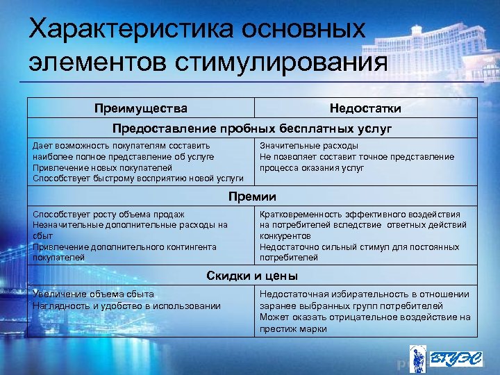 Характеристика основных элементов стимулирования Преимущества Недостатки Предоставление пробных бесплатных услуг Дает возможность покупателям составить