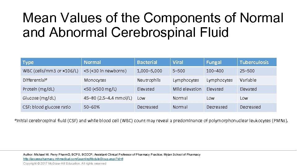 Mean Values of the Components of Normal and Abnormal Cerebrospinal Fluid Type Normal Bacterial