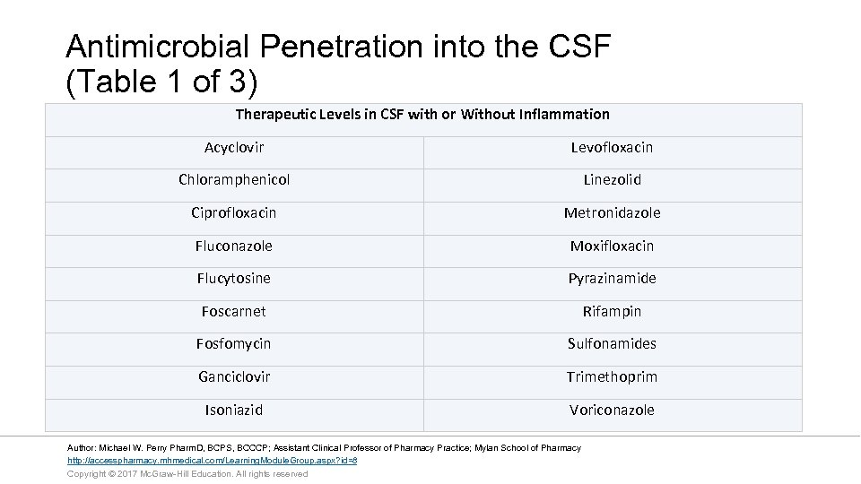 Antimicrobial Penetration into the CSF (Table 1 of 3) Therapeutic Levels in CSF with