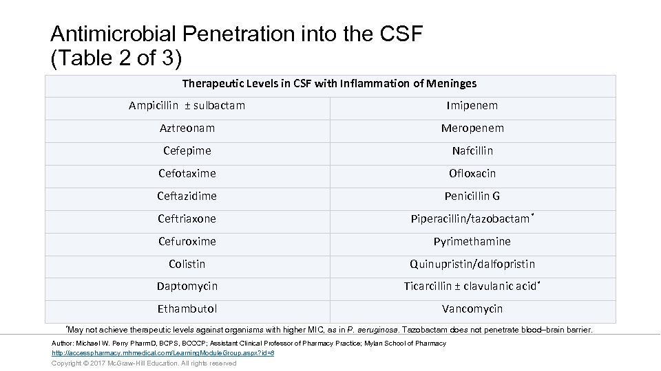 Antimicrobial Penetration into the CSF (Table 2 of 3) Therapeutic Levels in CSF with