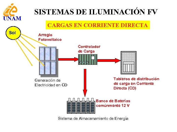 UNAM SISTEMAS DE ILUMINACIÓN FV CARGAS EN CORRIENTE DIRECTA Sol Arreglo Fotovoltaico Controlador de