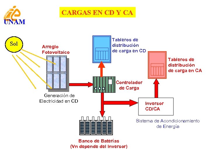 CARGAS EN CD Y CA UNAM Sol Tableros de distribución de carga en CD