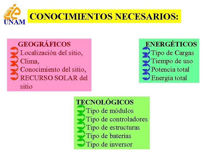 UNAM CONOCIMIENTOS NECESARIOS: GEOGRÁFICOS Localización del sitio, Clima, Conocimiento del sitio, RECURSO SOLAR del