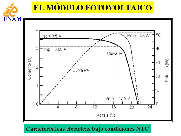 EL MÓDULO FOTOVOLTAICO UNAM Características eléctricas bajo condiciones NTC 