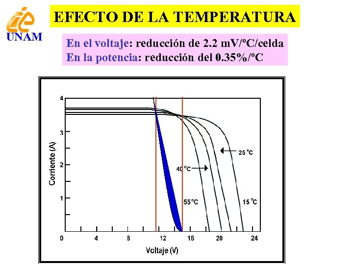 EFECTO DE LA TEMPERATURA UNAM En el voltaje: reducción de 2. 2 m. V/ºC/celda