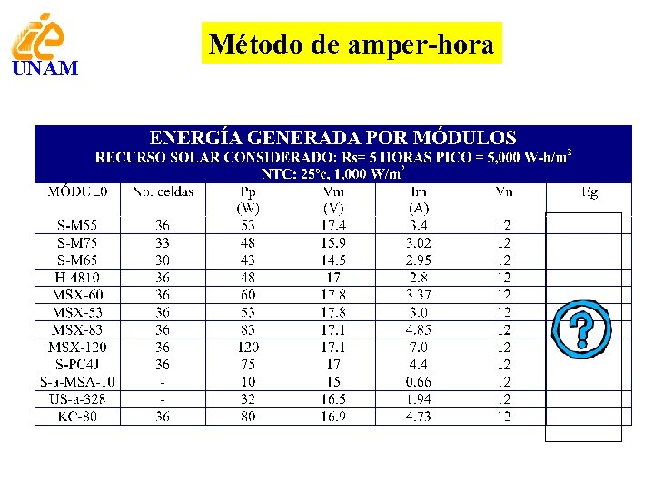 UNAM Método de amper-hora 