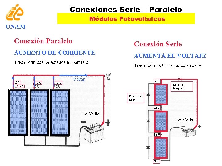 Conexiones Serie – Paralelo Módulos Fotovoltaicos UNAM Conexión Paralelo Conexión Serie AUMENTO DE CORRIENTE