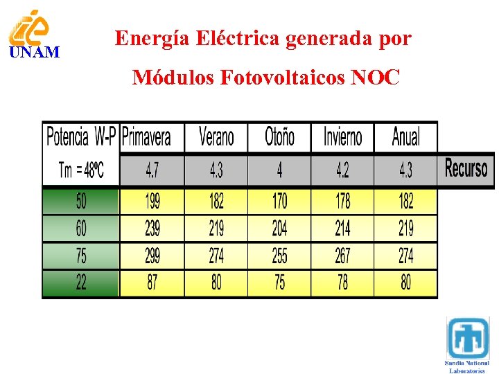 UNAM Energía Eléctrica generada por Módulos Fotovoltaicos NOC 