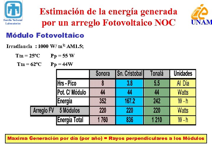 Estimación de la energía generada por un arreglo Fotovoltaico NOC UNAM Módulo Fotovoltaico Irradiancia