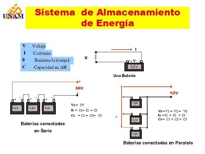 Sistema de Almacenamiento de Energía UNAM V Voltaje I Corriente I R C R