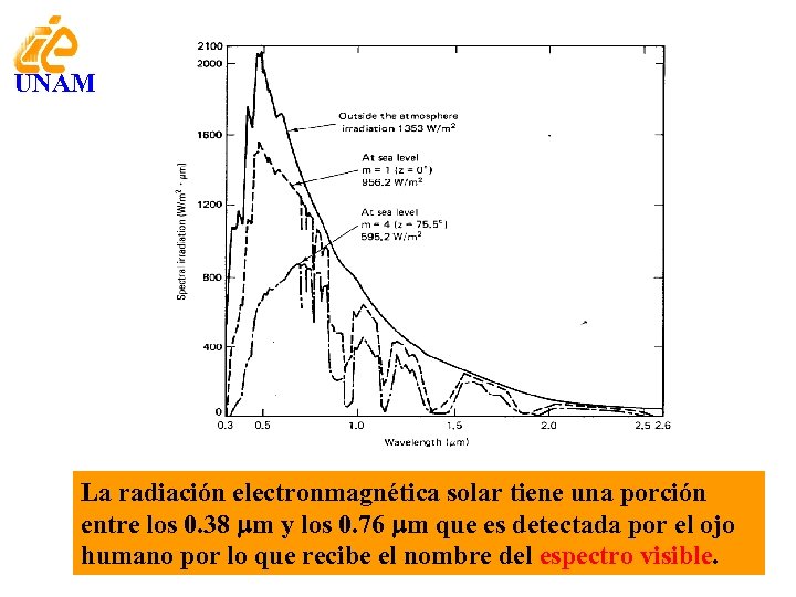 UNAM La radiación electronmagnética solar tiene una porción entre los 0. 38 m y