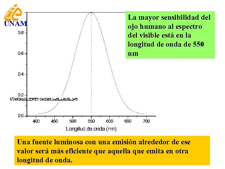 UNAM La mayor sensibilidad del ojo humano al espectro del visible está en la