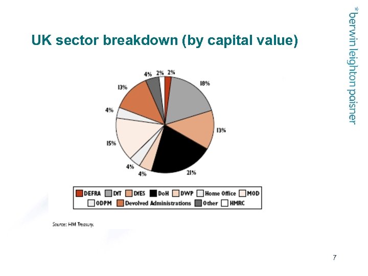 UK sector breakdown (by capital value) 7 