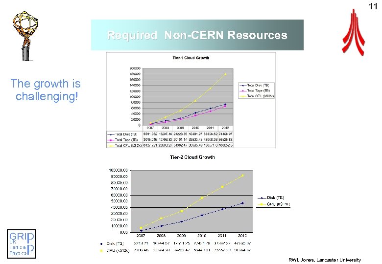 11 Required Non-CERN Resources The growth is challenging! RWL Jones, Lancaster University 