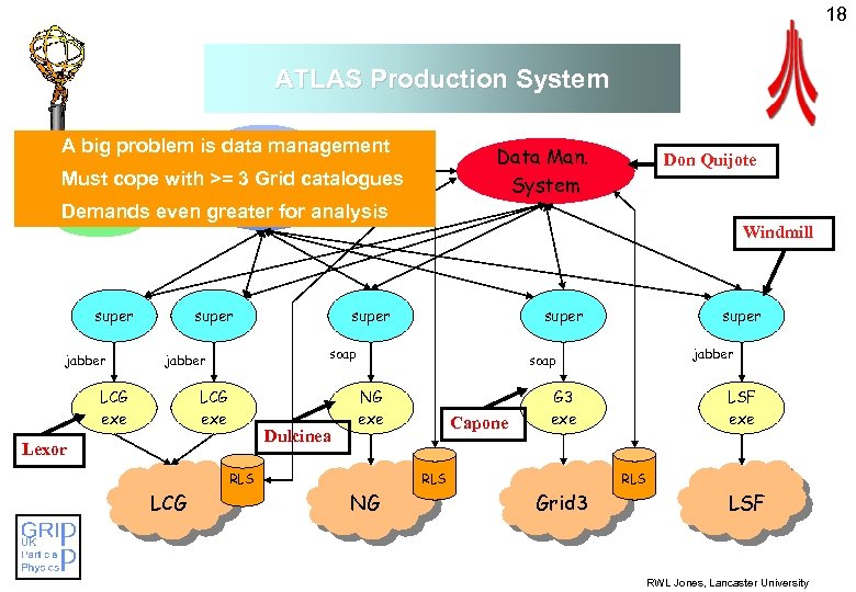 18 ATLAS Production System A big problem is data management Data Man. System Must