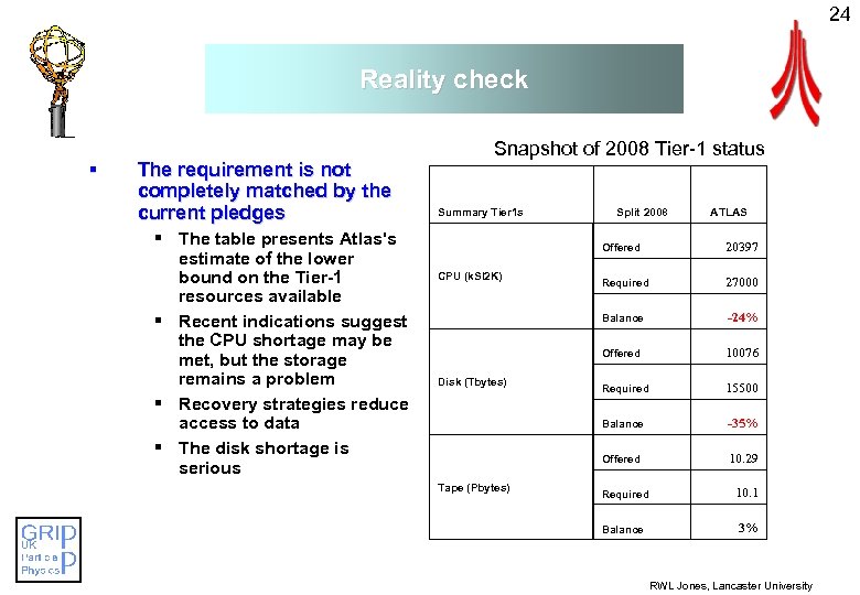 24 Reality check § The requirement is not completely matched by the current pledges