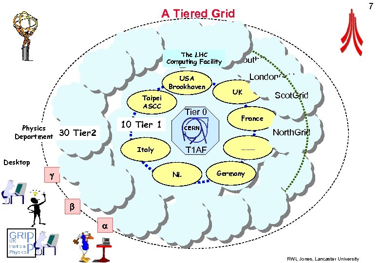 7 A Tiered Grid The LHC Computing Facility USA Brookhaven Taipei ASCC Physics Department