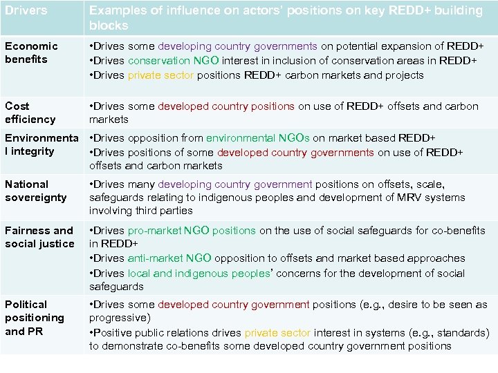 Drivers Examples of influence on actors’ positions on key REDD+ building blocks Economic benefits