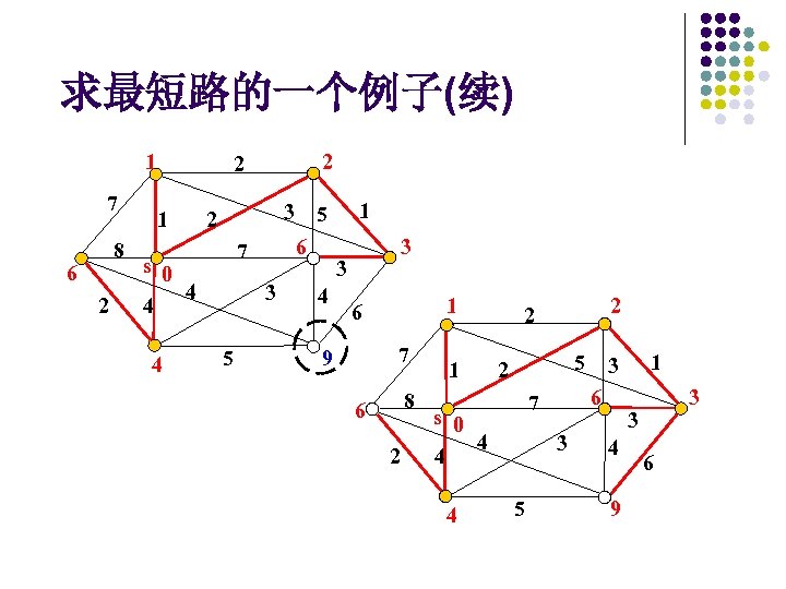 求最短路的一个例子(续) 1 7 8 6 2 2 2 1 3 2 s 0 4