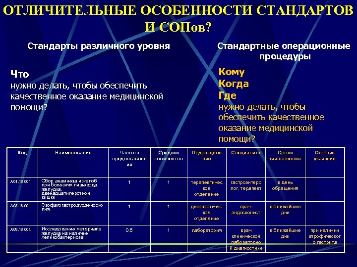ОТЛИЧИТЕЛЬНЫЕ ОСОБЕННОСТИ СТАНДАРТОВ И СОПов? Стандарты различного уровня Кому Когда Где Что нужно делать,