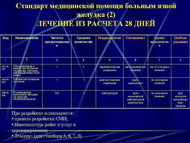 Стандарт медицинской помощи больным язвой желудка (2) ЛЕЧЕНИЕ ИЗ РАСЧЕТА 28 ДНЕЙ Код Наименование