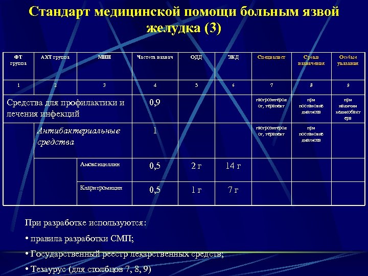 Стандарт медицинской помощи больным язвой желудка (3) ФТ группа АХТ группа МНН Частота назнач