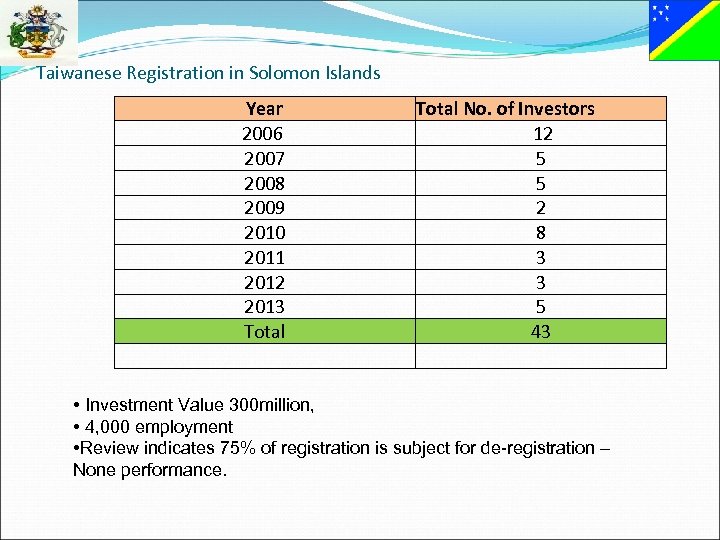 Taiwanese Registration in Solomon Islands Year 2006 2007 2008 2009 2010 2011 2012 2013