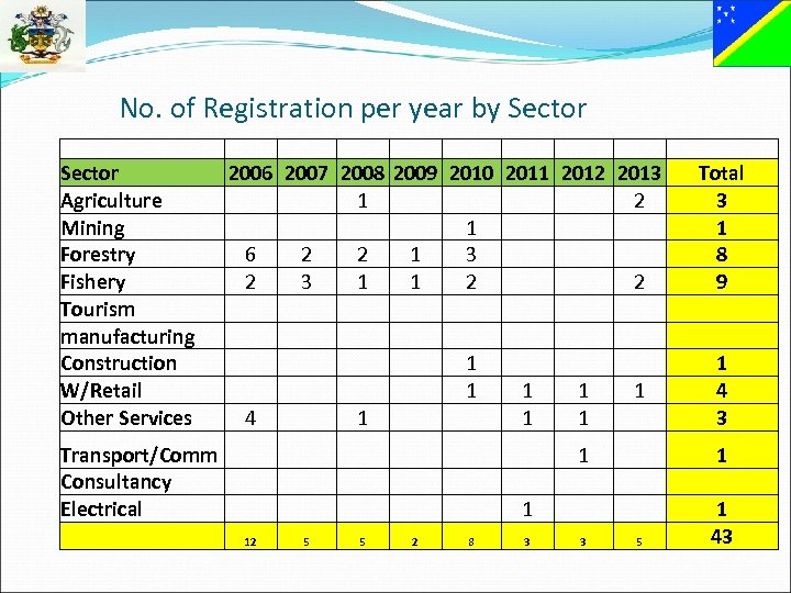  No. of Registration per year by Sector Agriculture Mining Forestry Fishery Tourism manufacturing