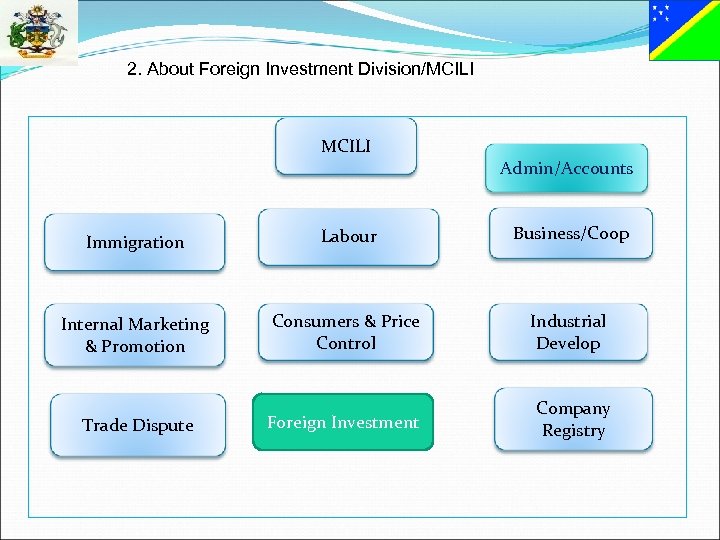 2. About Foreign Investment Division/MCILI Admin/Accounts Immigration Labour Business/Coop Internal Marketing & Promotion Consumers