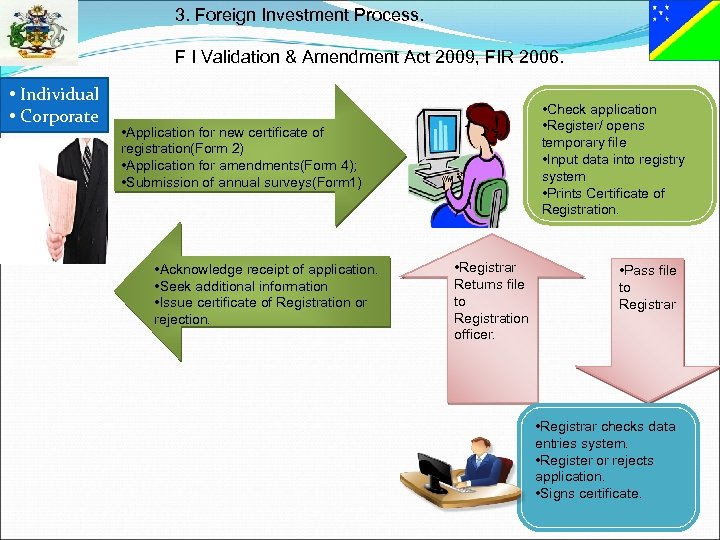 3. Foreign Investment Process. F I Validation & Amendment Act 2009, FIR 2006. •