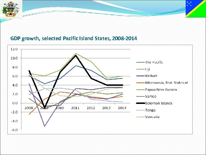 GDP growth, selected Pacific Island States, 2008 -2014 