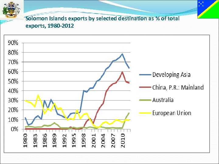 Solomon Islands exports by selected destination as % of total exports, 1980 -2012 