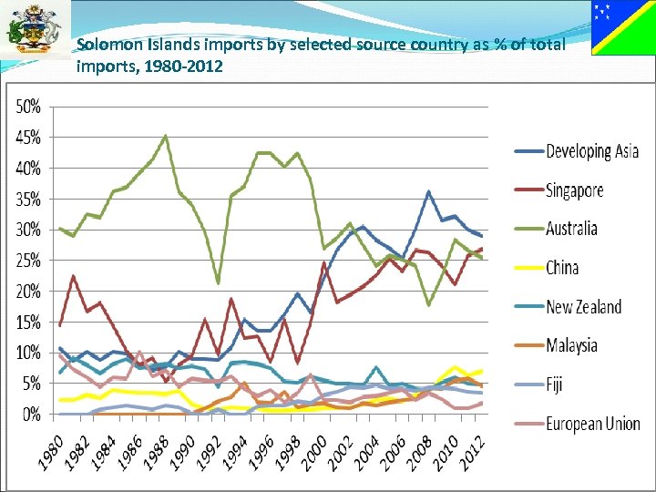 Solomon Islands imports by selected source country as % of total imports, 1980 -2012