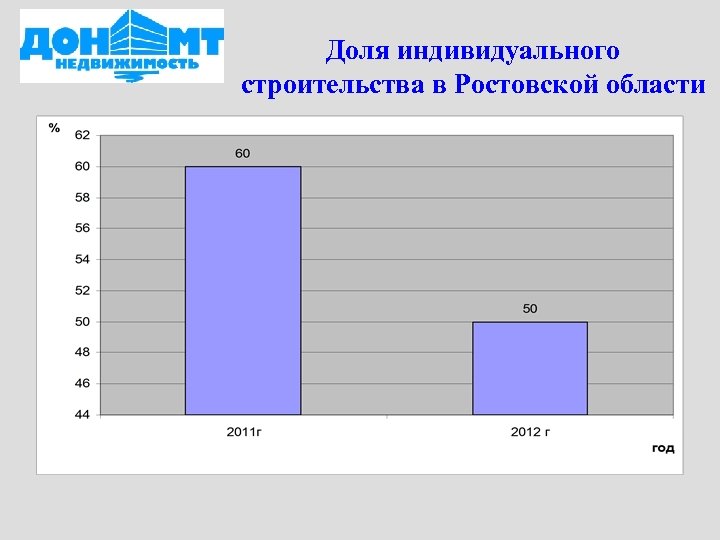 Доля индивидуального строительства в Ростовской области 