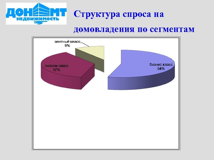 Структура спроса на домовладения по сегментам 