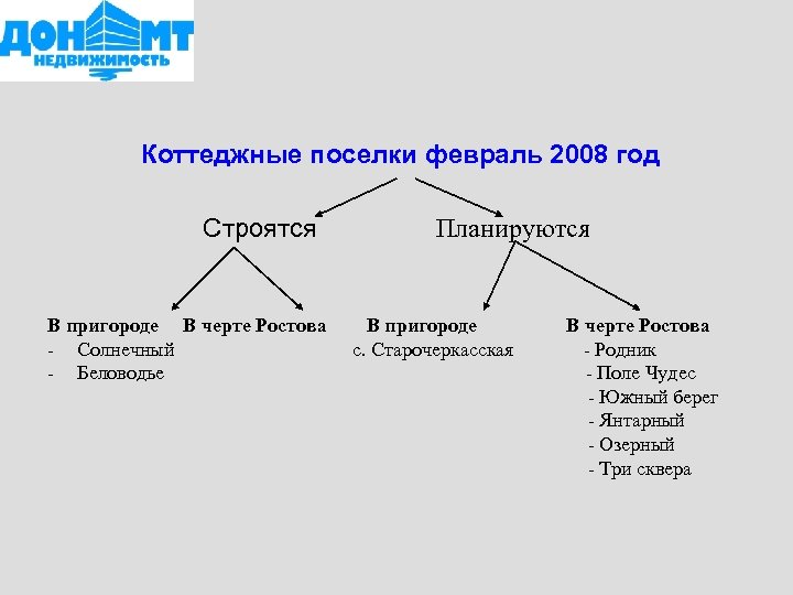 Коттеджные поселки февраль 2008 год Строятся В пригороде В черте Ростова - Солнечный -