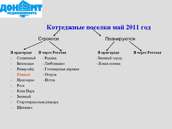 Коттеджные поселки май 2011 год Строятся В пригороде В черте Ростова - Солнечный -
