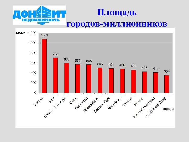 Площадь городов-миллионников 