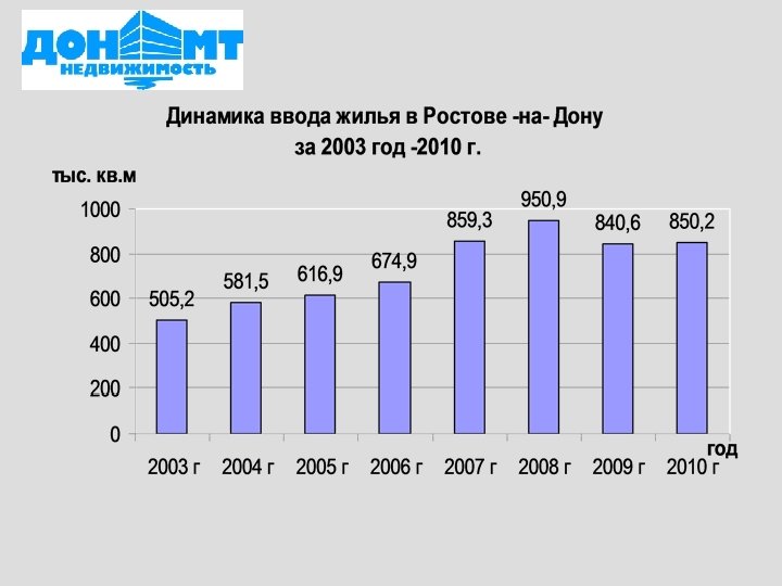 Ростов стоимость