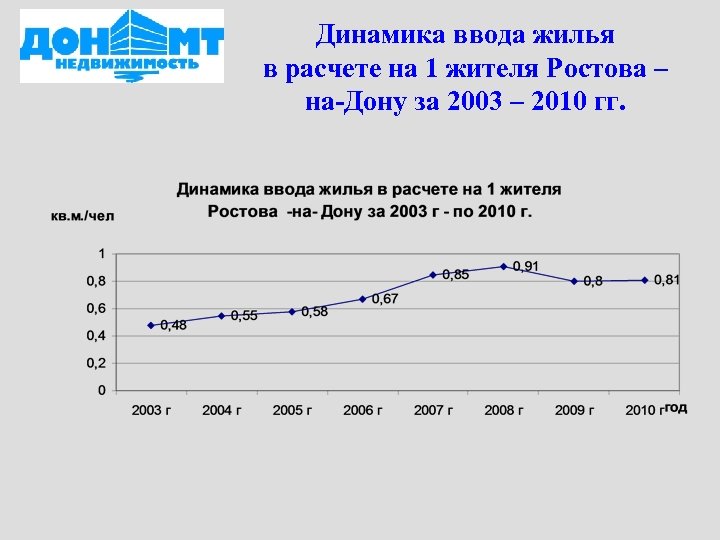 Динамика ввода жилья в расчете на 1 жителя Ростова – на-Дону за 2003 –